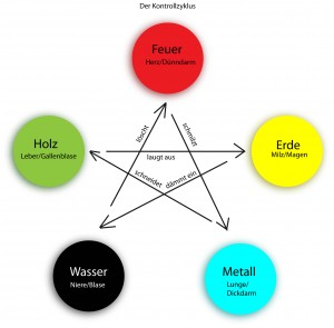 Kontrollzyklus der 5 Elemente