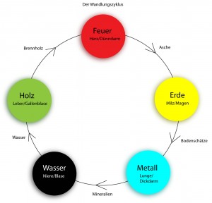 Wandlungszyklus der 5 Elemente